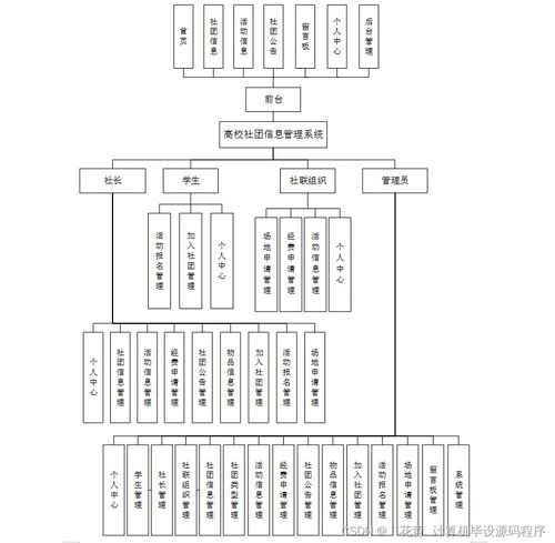 高校社團(tuán)信息管理系統(tǒng)設(shè)計與實(shí)現(xiàn)